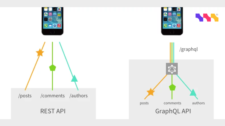 What is API Development? Rest Api vs GraphQL Api which one to choose?